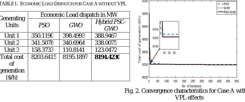 TABLE I. ECONOMIC LOAD DISPATCH FOR CASE A WITHOUT VPL 