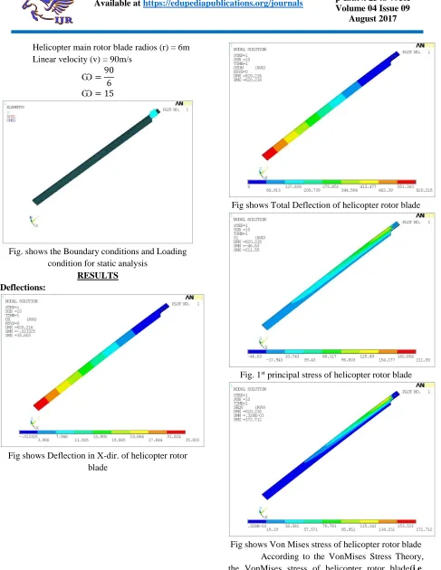 Fig shows Total Deflection of helicopter rotor blade 