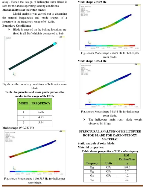 Fig. shows Mode shape 2@4.9 Hz for helicopter 