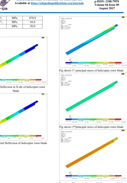 Fig shows 3rd principal stress of helicopter rotor blade 