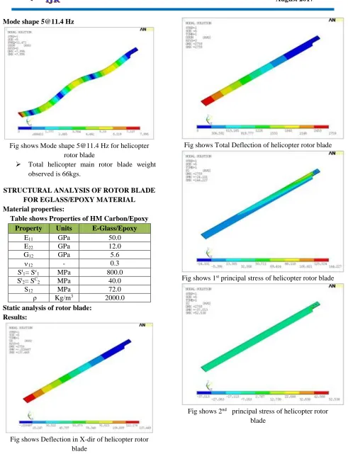 Fig shows Total Deflection of helicopter rotor blade 