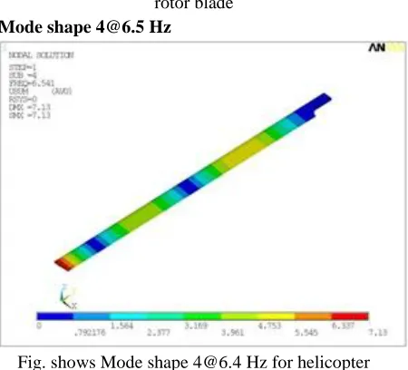 Fig. shows Mode shape 3@2.6 Hz for helicopter rotor blade 