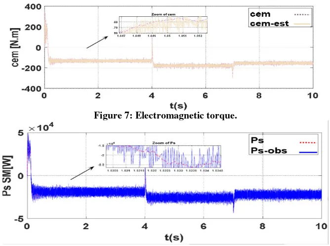 Figure 7: Electromagnetic torque. 