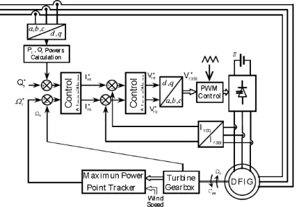 Figure 2: Block diagram of speed and reactive power.Controls of DFIG. 