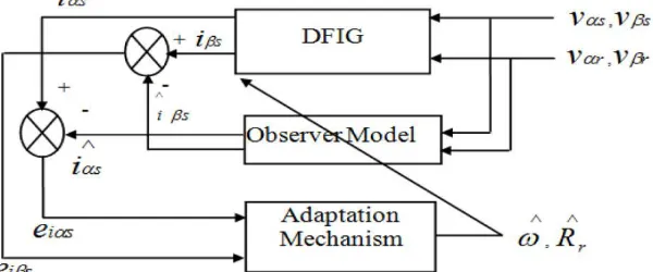 Figure 5: Principle of sliding mode observer. 