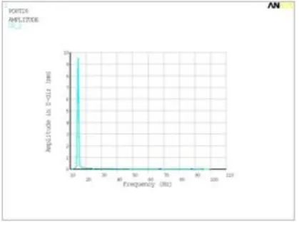 Fig Frequency Vs amplitude in Y-dir graph for Zone1 