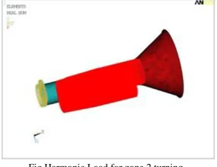 Fig Harmonic Load for zone 2 turning 