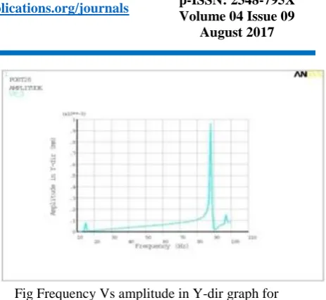 Fig Harmonic Load for zone 3 turning 