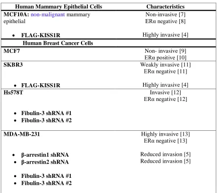 Table 2.2. Human cell models used in the study. 
