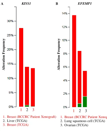 Figure 3.2. Cross-cancer gene alteration summaries for KISS1 and EFEMP1. (A) Cross-cancer gene alteration summary for KISS1; only top three cancers are shown