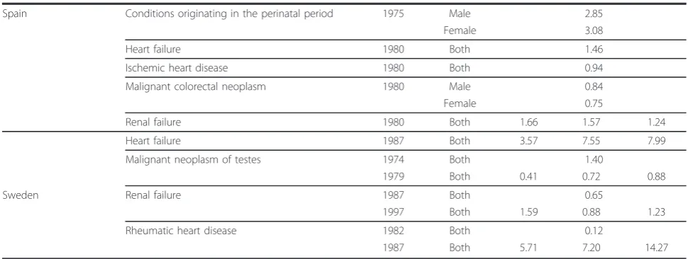 Table 5 Multiplicative factor by age and gender, if statistically heterogeneous, for each detected jump (Continued)