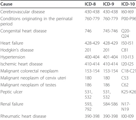 Table 2 ICD-8, ICD-9 and ICD-10 codes for the 13selected causes of death