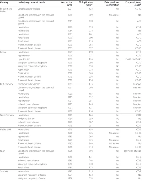 Table 3 Jumps in the log mortality rate time series for the 13 selected causes of death from 1970 to 2006 identifiedby the Polydect method