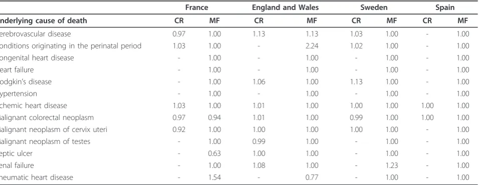Table 3 Jumps in the log mortality rate time series for the 13 selected causes of death from 1970 to 2006 identifiedby the Polydect method (Continued)