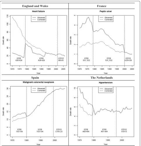 Figure 1 Examples of corrected mortality rate (per 100,000 people) time series.