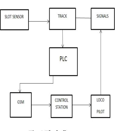 Fig. 2 Block diagram 