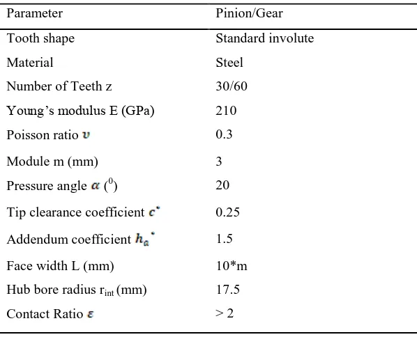 Table 1: Parameters of the gear-pinion set 