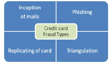 Fig. 1 Types of Frauds 