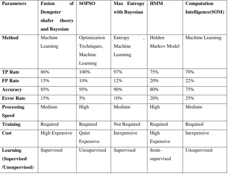 Table 1: Comparison of various fraud detection approaches 