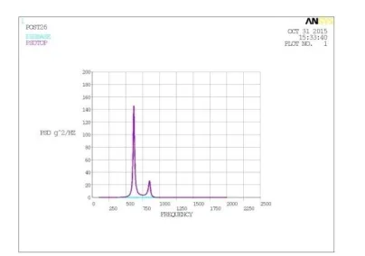 Fig shows von misses stress of modified generator frame in Y-dir 