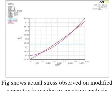 Fig shows total deflection of modified generator  frame in Z-dir 