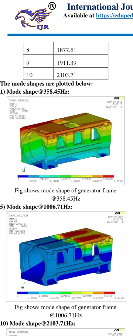 Fig shows mode shape of generator frame 