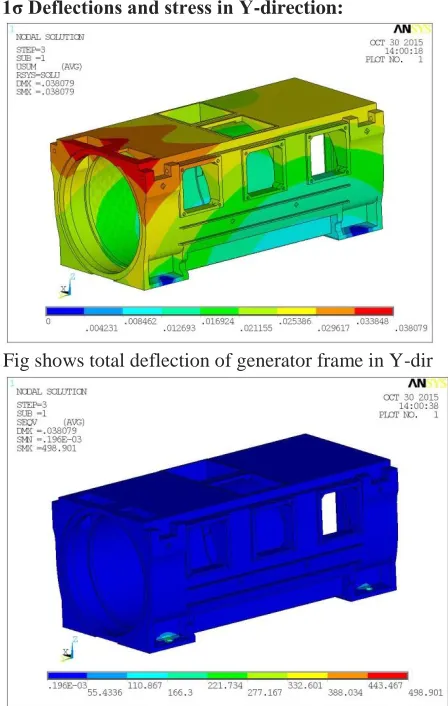Fig shows von misses stress of generator frame in Y-dir 