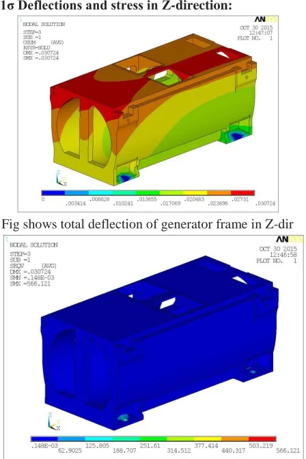 Fig shows von misses stress of generator frame in Z-dir 