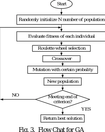 Fig. 3.  Flow Chat for GA 