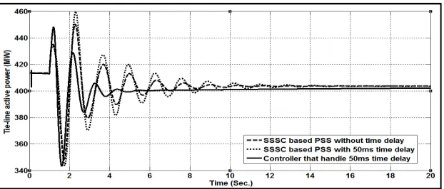 Fig.7 - Speed deviation of G-3 w.r.t. G-1 