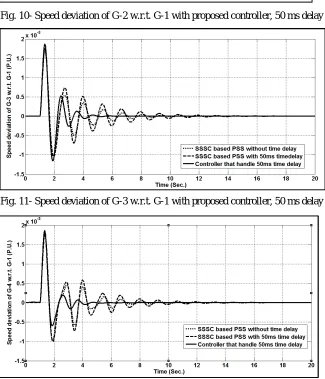 Fig. 10- Speed deviation of G-2 w.r.t. G-1 with proposed controller, 50 ms delay 