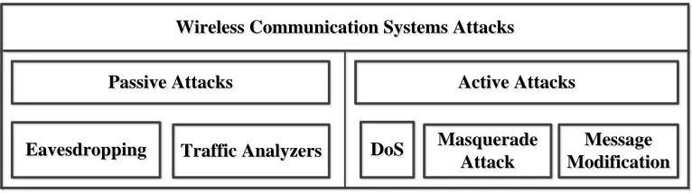 Figure 1.1: Common wireless communication systems passive and active attacks