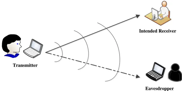 Figure 1.2: Wiretapping attack