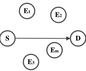 Figure 2.1: Communication in the presence of multiple eavesdroppers.