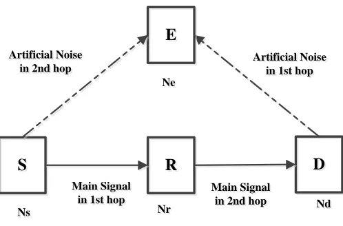 Figure 2.5: Source and destination with temporary jamming role.