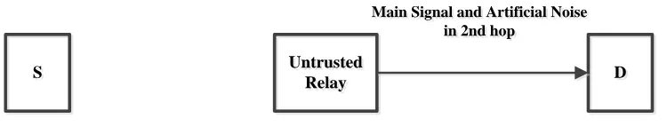 Figure 2.8: First hop of secure communication with untrusted relay via using cooperative jamming.