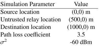 Table 2.1: Simulation set up parameters (untrusted relay)