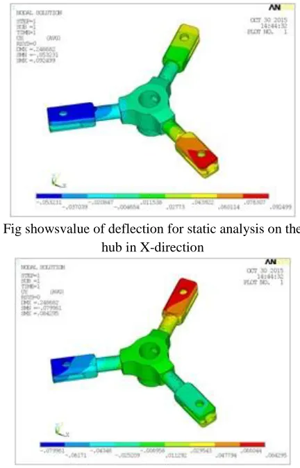 Fig showsvalue of deflection for static analysis on the  hub in Y-direction  