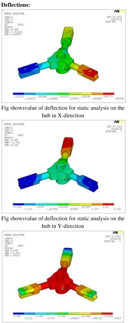 Fig showsvalue of deflection for static analysis on the hub in X-direction  