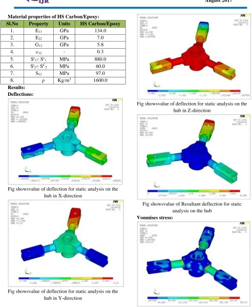 Fig showsvalue of deflection for static analysis on the hub in Z-direction  