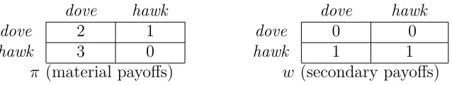 Fig. 3: Hawk-Dove game with lexicographic preferences for playing hawk. Thegame admits no Nash equilibria
