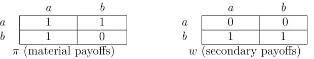 Fig. 2: Strategy a is not “DW stable” in this symmetric lexicographic game.