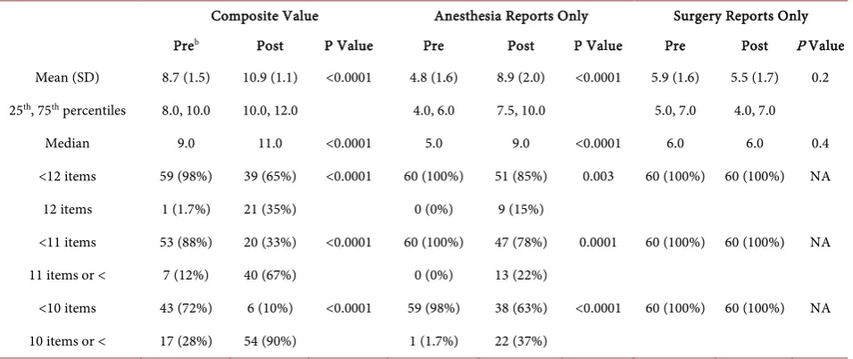 Table 1. Summary of median and 25th, 75th percentiles of reported itemsa. 