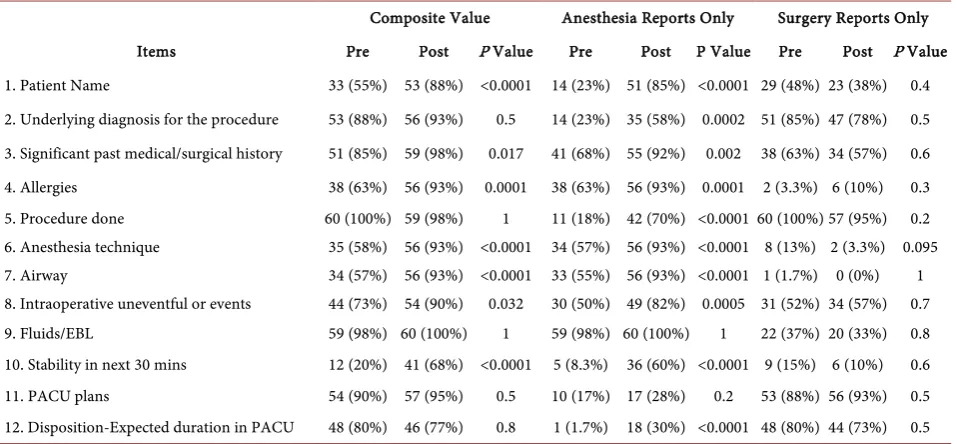 Figure 2. Post-implementation of the checklist, median reported items increased from nine to eleven in composite values