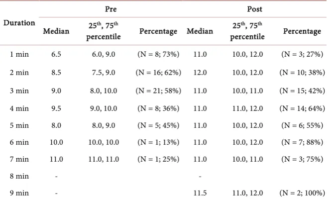 Table 3. Summary of Handoff Duration (minute)a. 