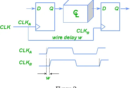 Figure 1  A phenomenon in synchronous circuits in which the clock signal arrives at different components 