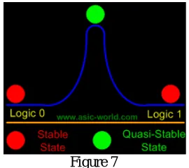  Figure 7 The relative stability of states shown in the figure above shows that the logic 0 and logic 1 states (being at the base of 