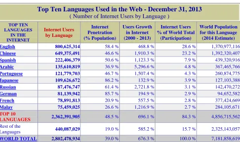 Table 1.1 Top Ten Languages Used in the Web - December 31, 2013 ( Number of Internet Users by Language ) 