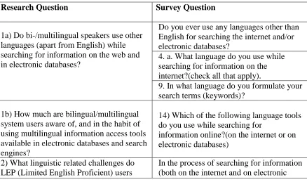 Table 3.1 Research questions and corresponding survey questions: 