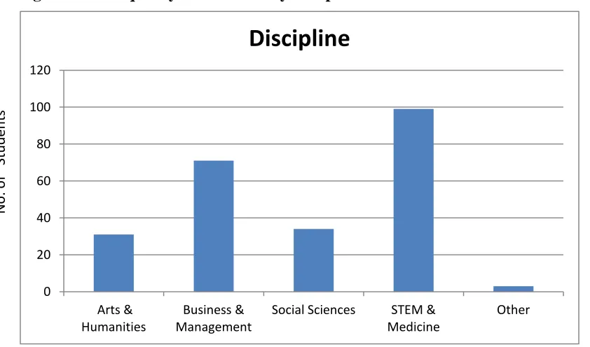 Figure 3.1: Frequency distribution by discipline